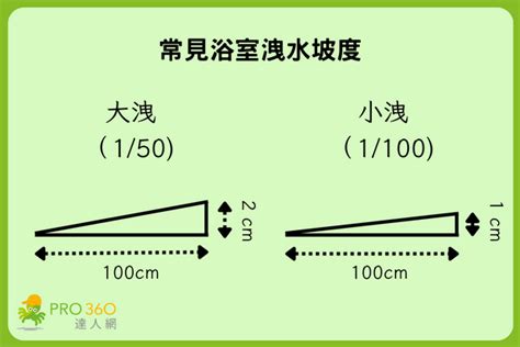 洩水坡度1/100意思|洩水坡度不足常常造成積水問題，它到底是什麼 】.